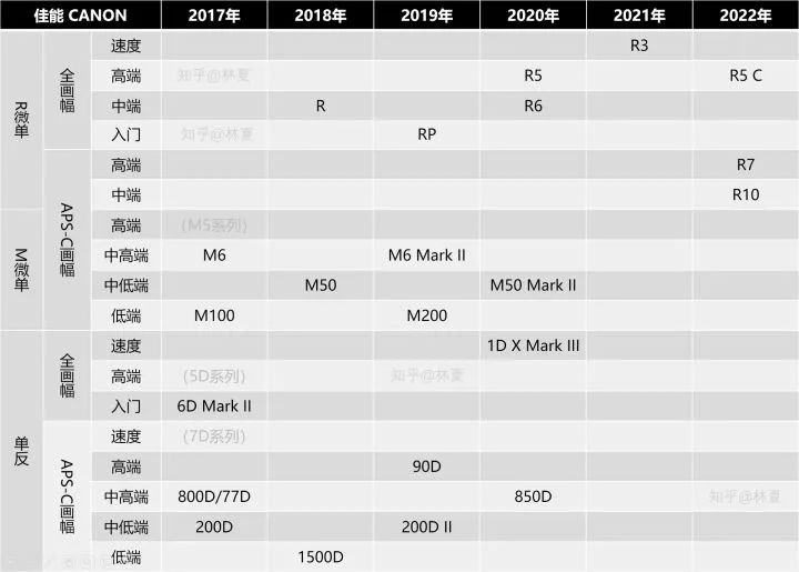 佳能初级相机最新型号是哪款,佳能数码单反相机的型号及价格