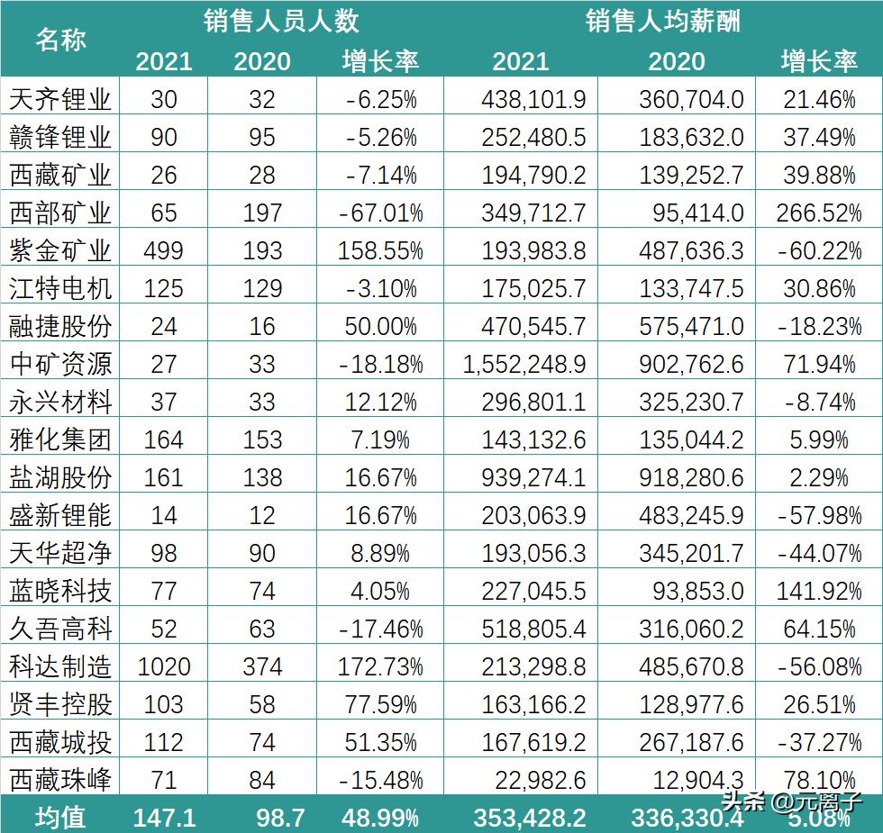 锂电企业薪资排名前十,锂电收入