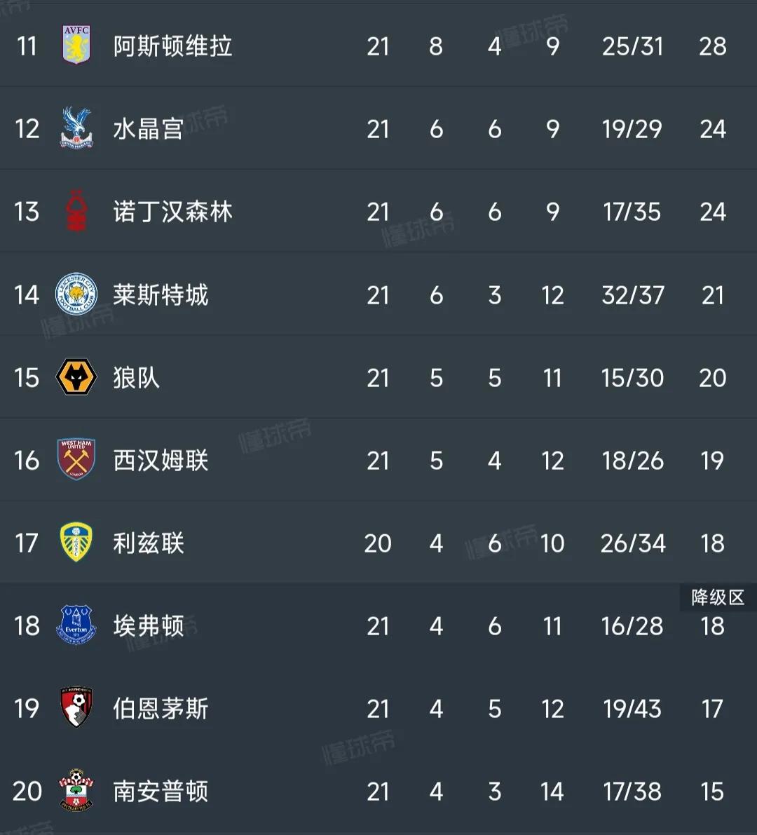 英超最新积分榜曼城输了哪三场,英超最新积分榜曼城vs莱斯特