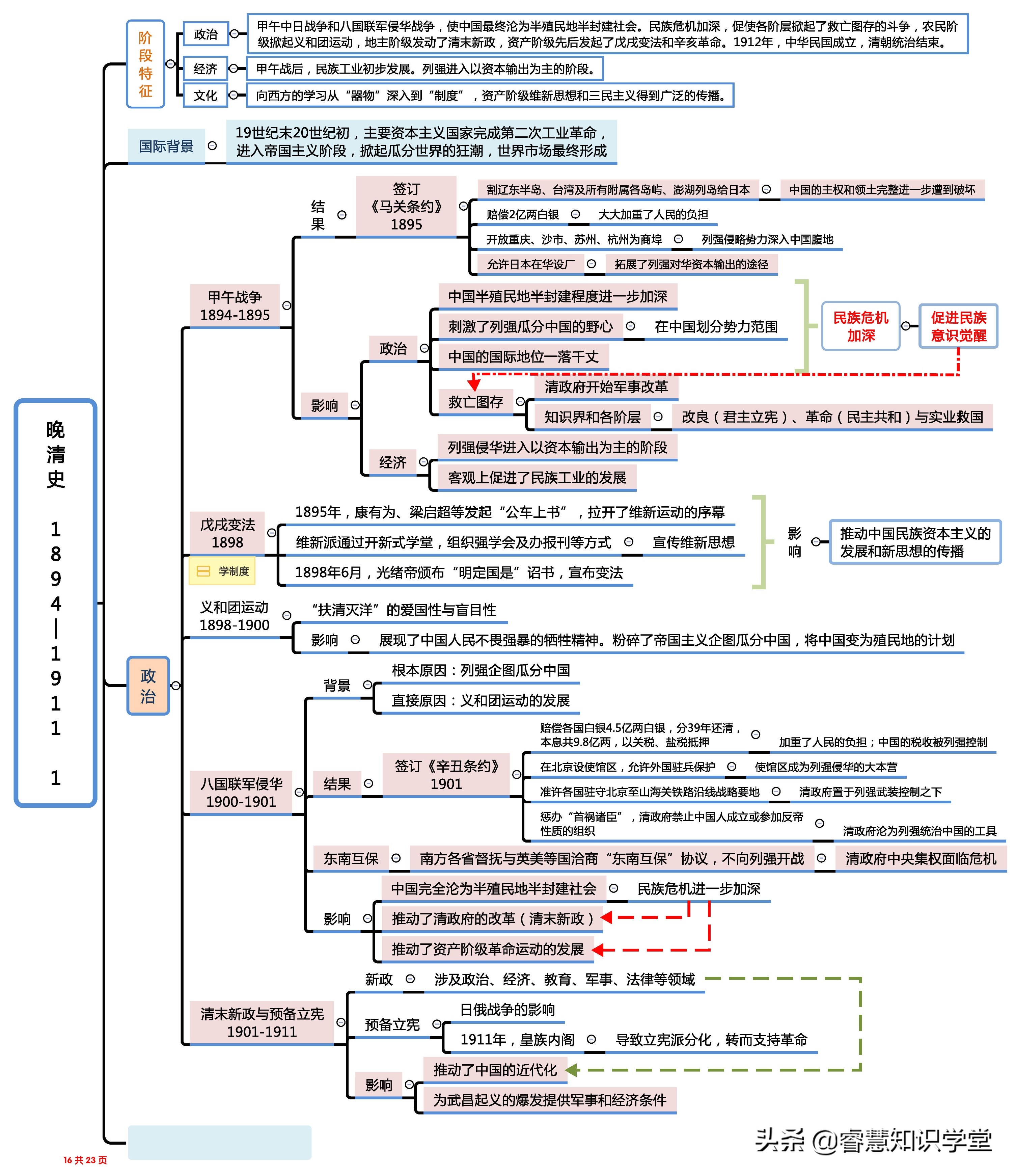 高中历史知识点总结大全思维导图,高中历史知识点全套思维导图通用