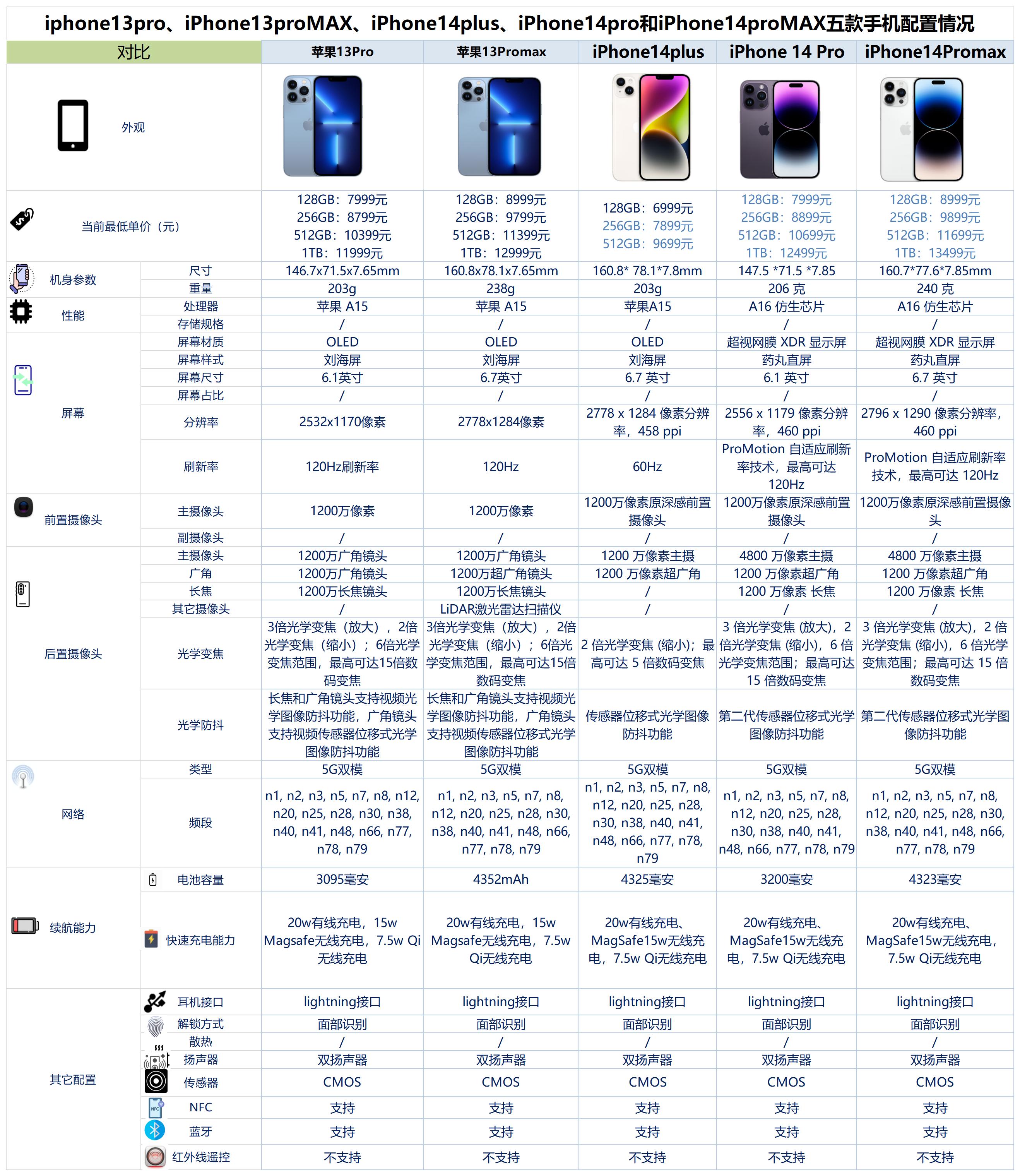 苹果手机购买攻略,苹果的选购技巧
