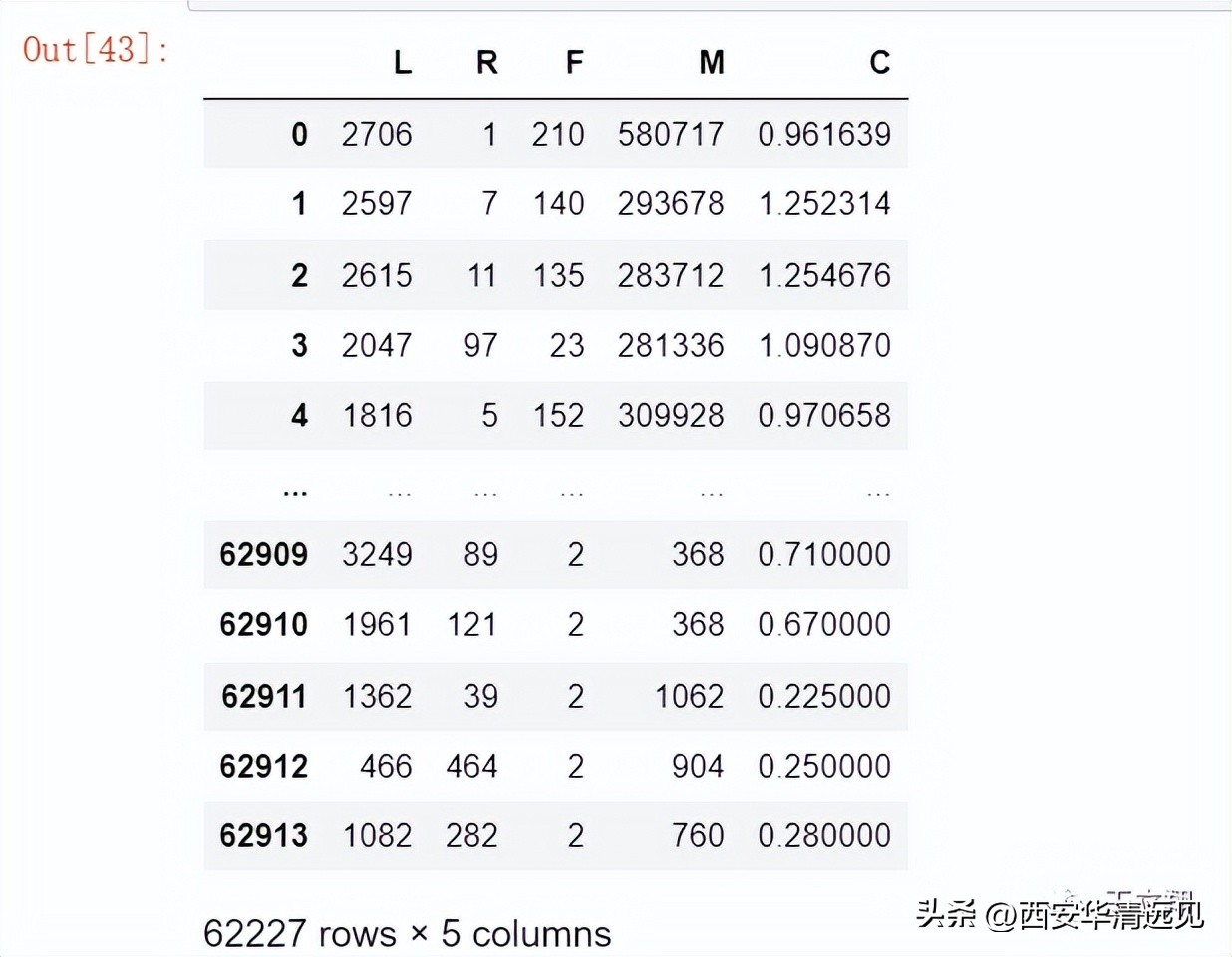 rfm模型是客户价值分析的常用工具,应用rfm模型进行客户价值分析