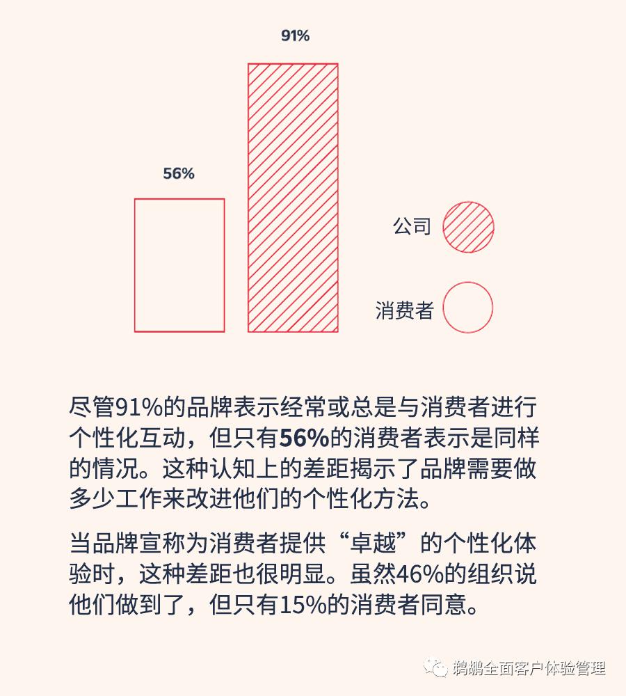 译体验｜Twilio：2023客户互动报告