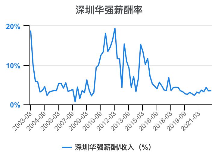 深圳华强2024年一季报,深圳华强股票分析2024