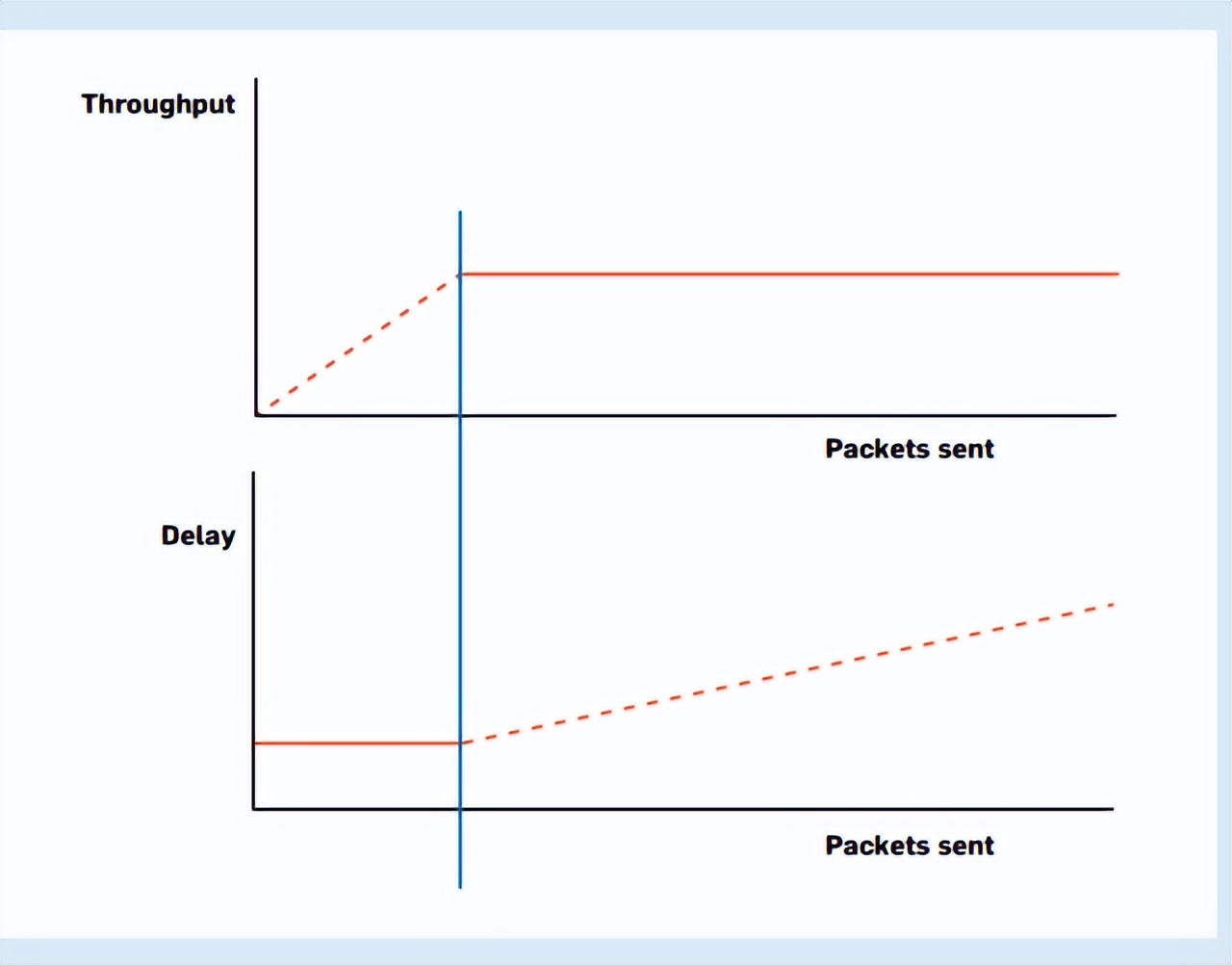 缓存穿透问题解决方案,缓存三大问题及解决方案