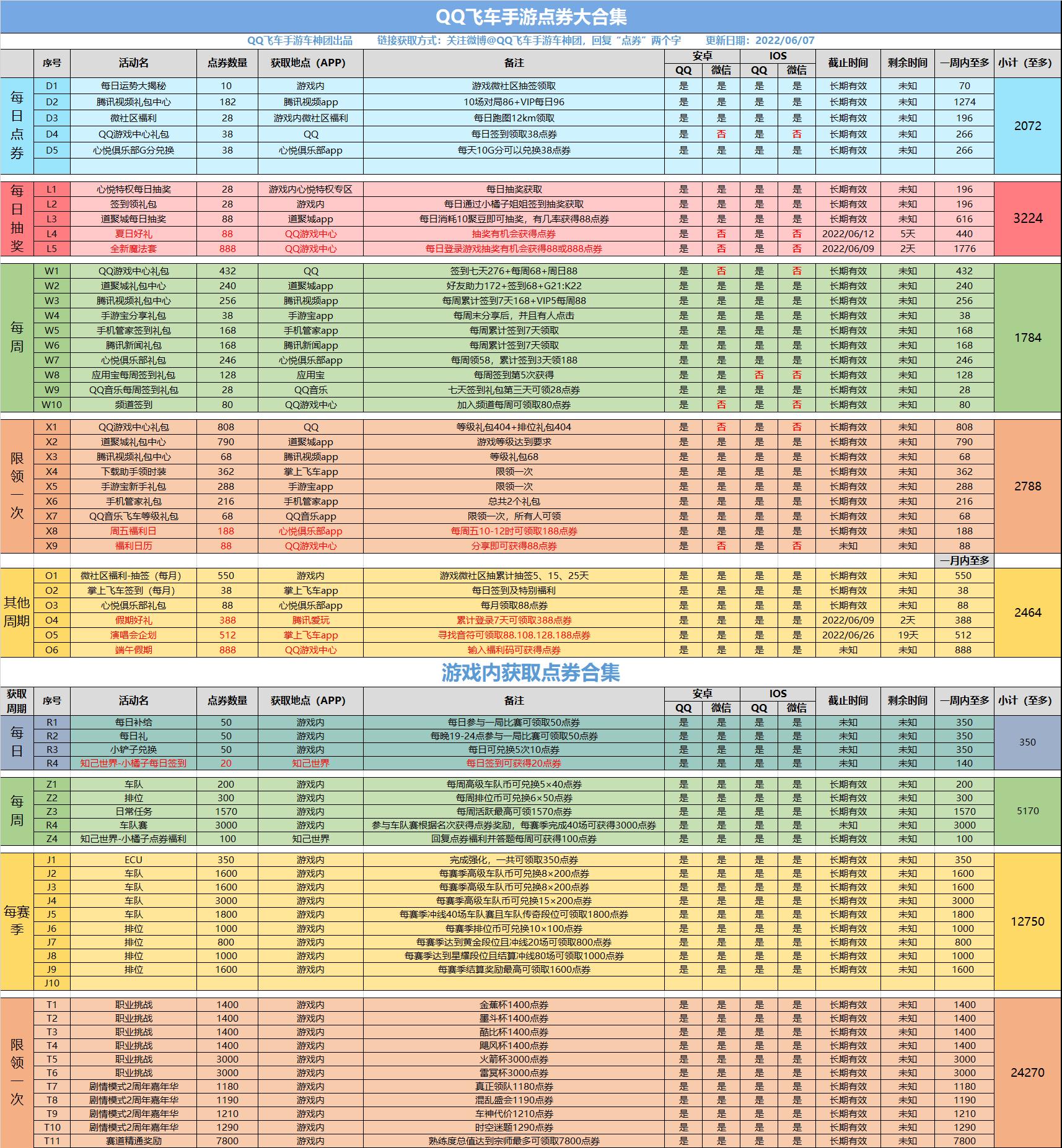 100个点券大合集,飞车赚点券大合集