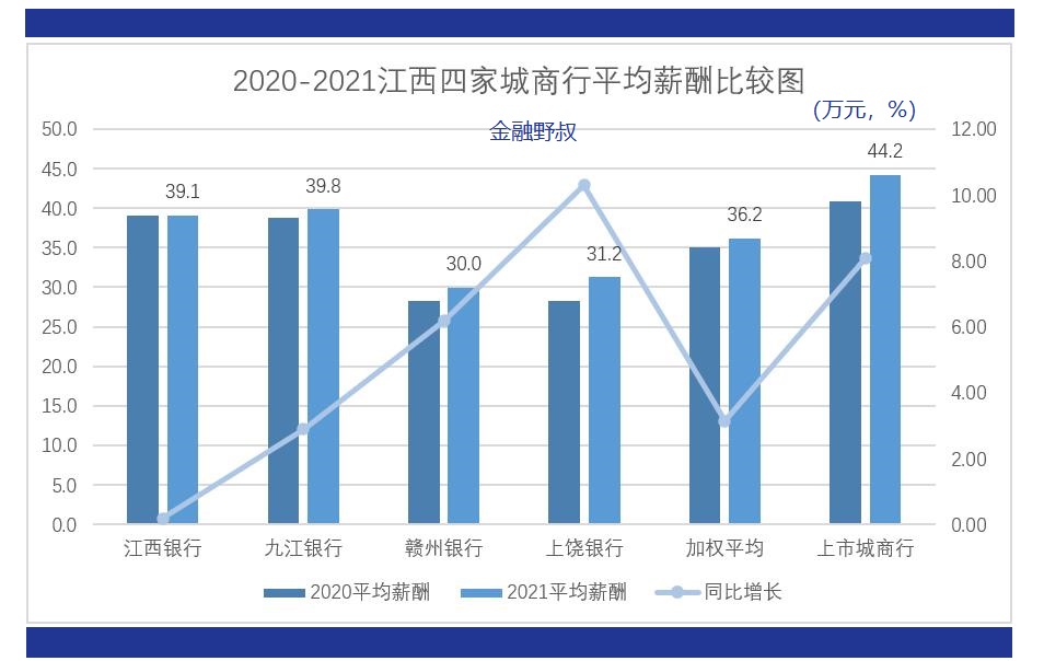 江西地方商业银行哪家强,城商银行薪酬