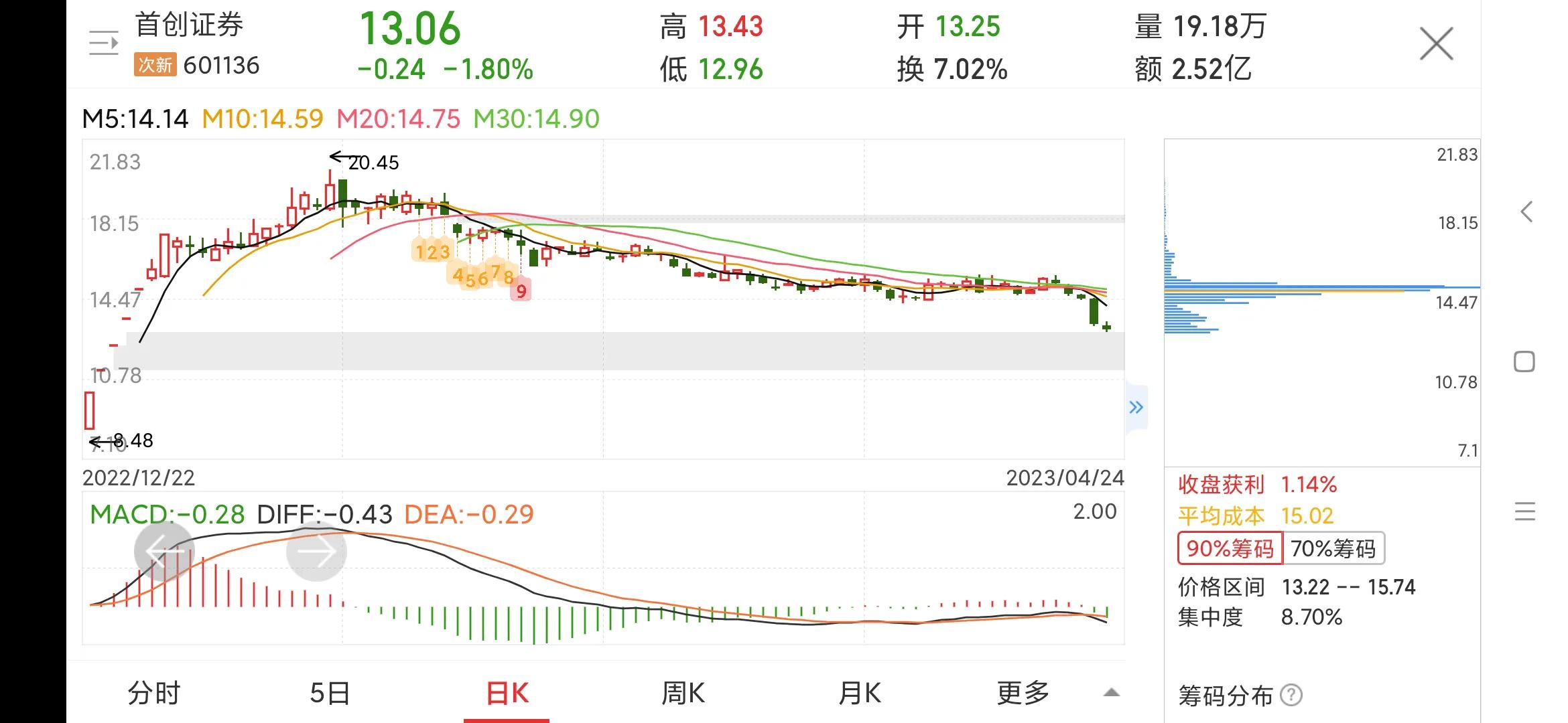 601136首创证券今日走势,601136首创证券是国企吗