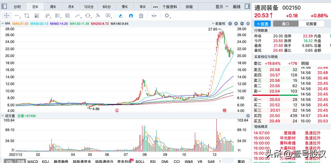 2022年跌幅最大的十只股票,2022年到2023年涨幅最多的10只股票