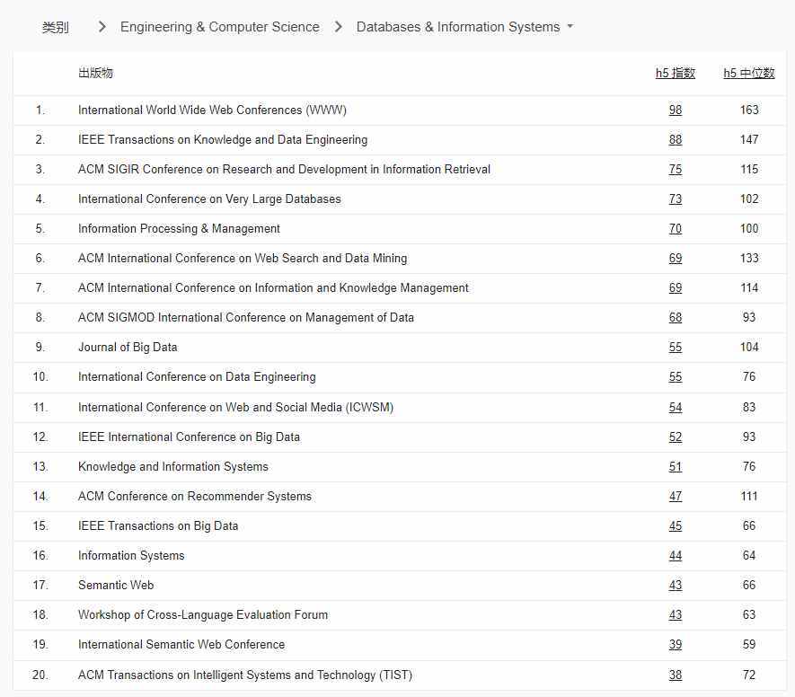 谷歌学术指标2022榜单公布：EMNLP首次入榜，CVPR蝉联第四