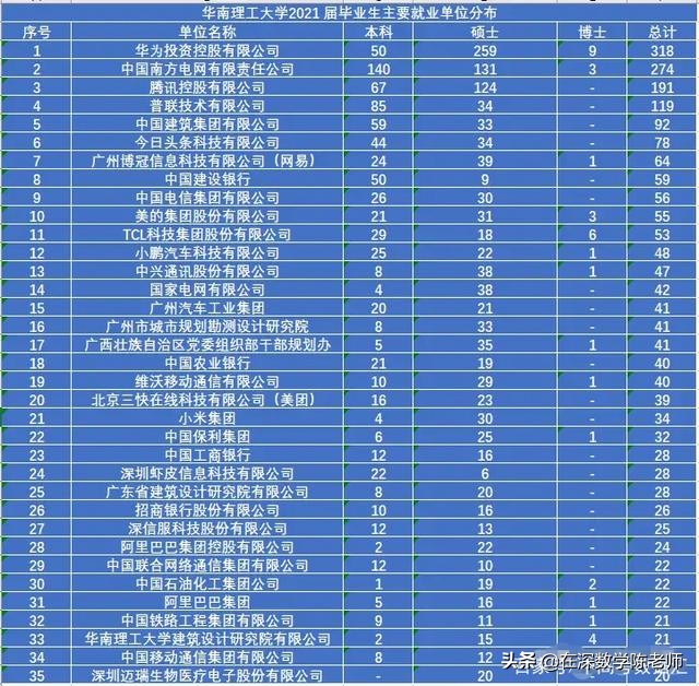 厦门理工学院毕业生就业薪资,理工科大学本科生就业