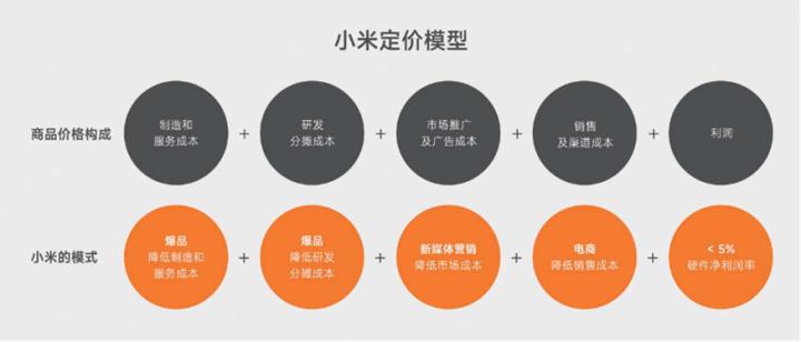 小米手机从什么时候开始盈利的,小米手机的商业模式有哪些创新点