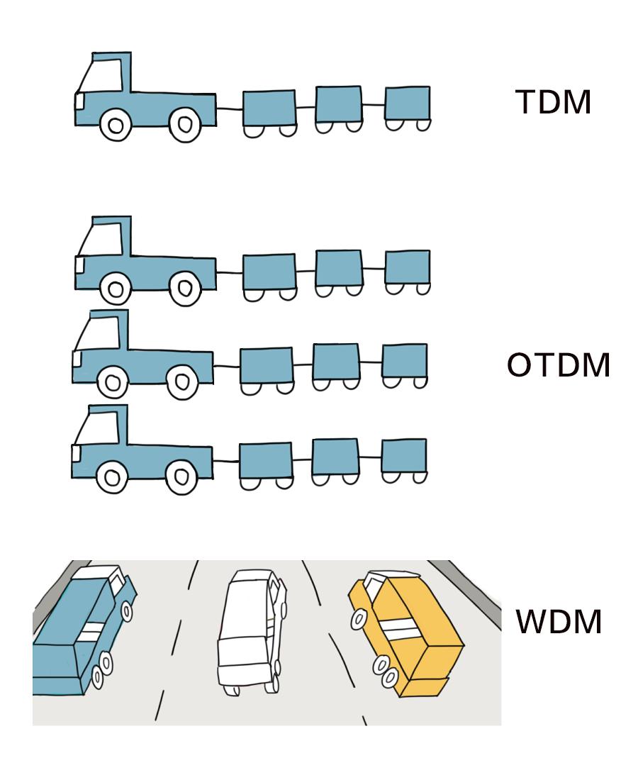 大话光通信,光纤通信的发展史及现状