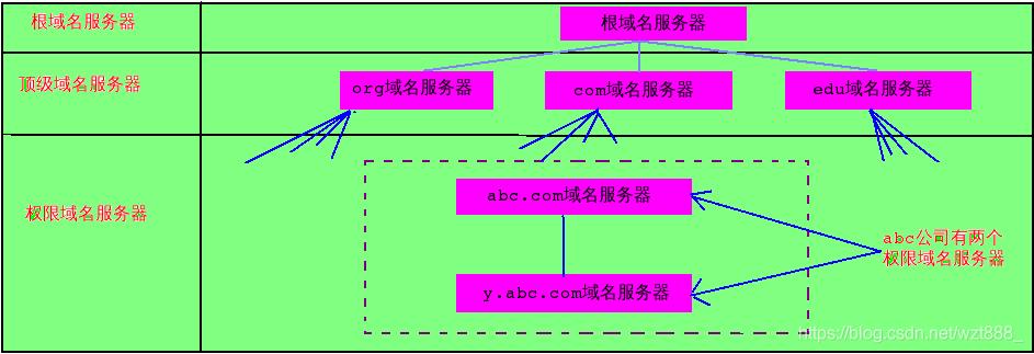 ip地址和物理地址dns域名的区别,dns服务器解析域名的正确查询顺序