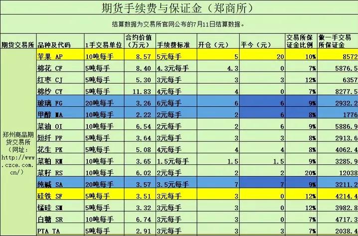 2023年期货交易所总手续费多少,2021年期货交易所手续费一览表