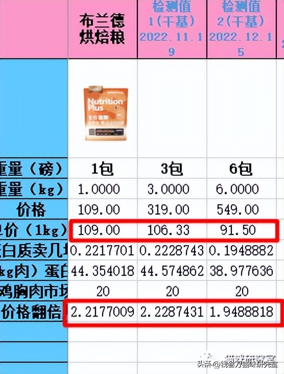 布兰德烘焙粮配料表,布兰德烘焙粮适口性