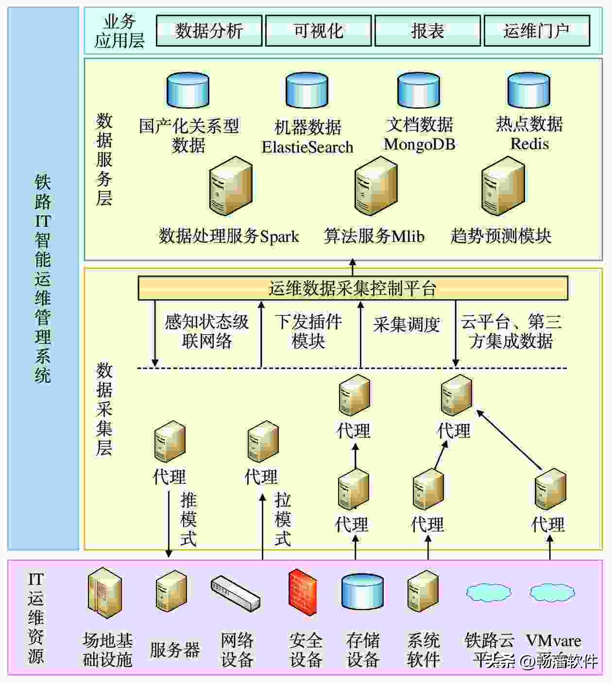铁路系统对统计数据的采集,首套重载铁路智能运维系统