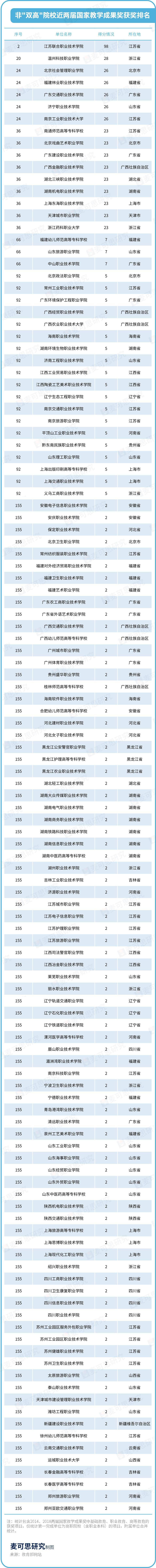 高职类国家级教学成果奖,高职环境类专业教学成果奖