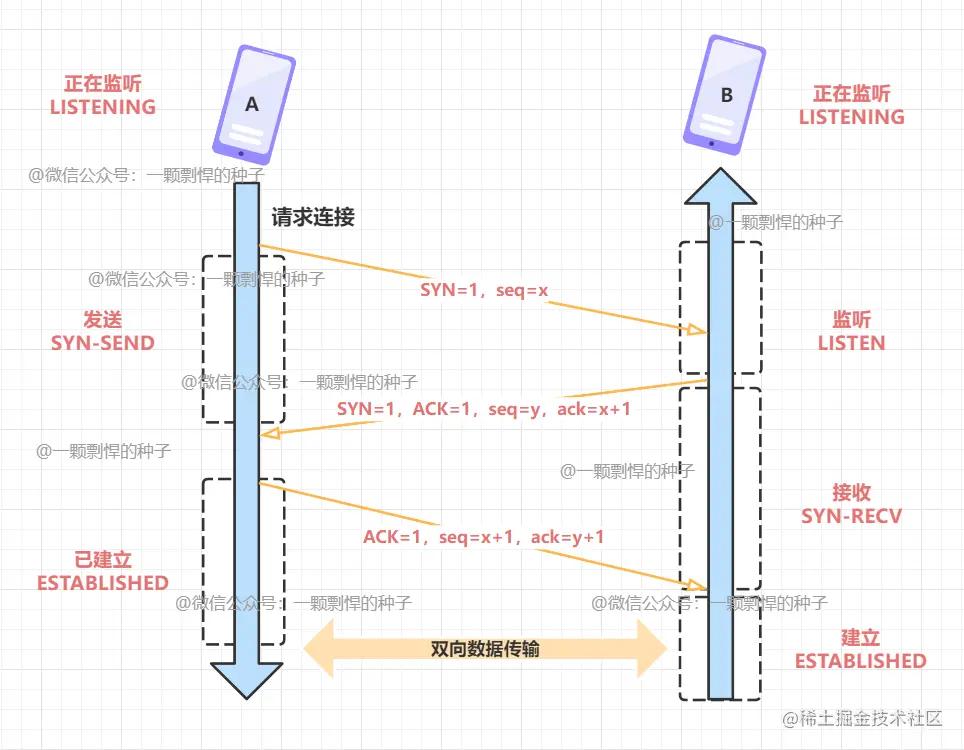tcp四次挥手可以由服务端发起吗,tcp的三次握手四次挥手