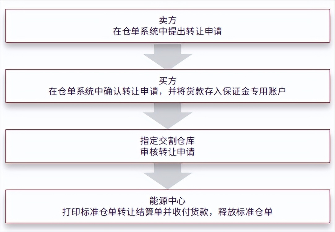 现货交易所交割条件,期货现货交割规则