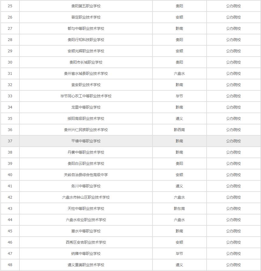 贵州公立职业学校有哪些,贵州公办大专职业学校排名一览表