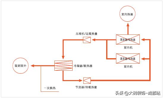 怎么选择中央空调是最好的,我该选什么样的中央空调最好