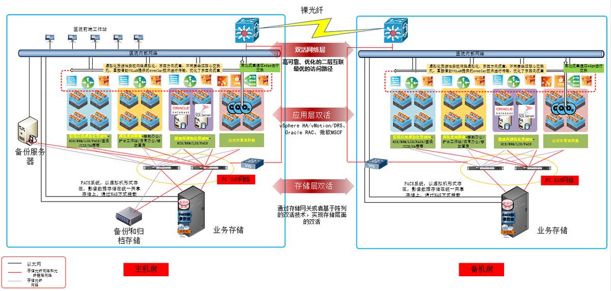 三甲医院信息化系统架构标准,三甲医院网络架构图