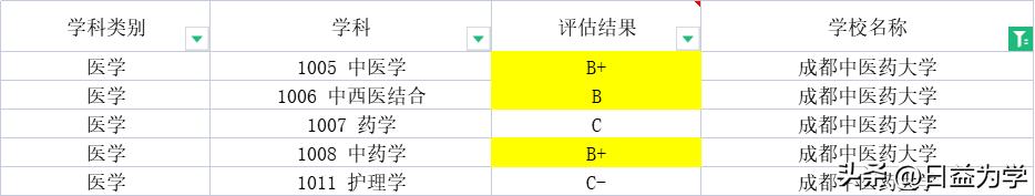 成都中医药大学是211工程吗,都有哪些专业比较好