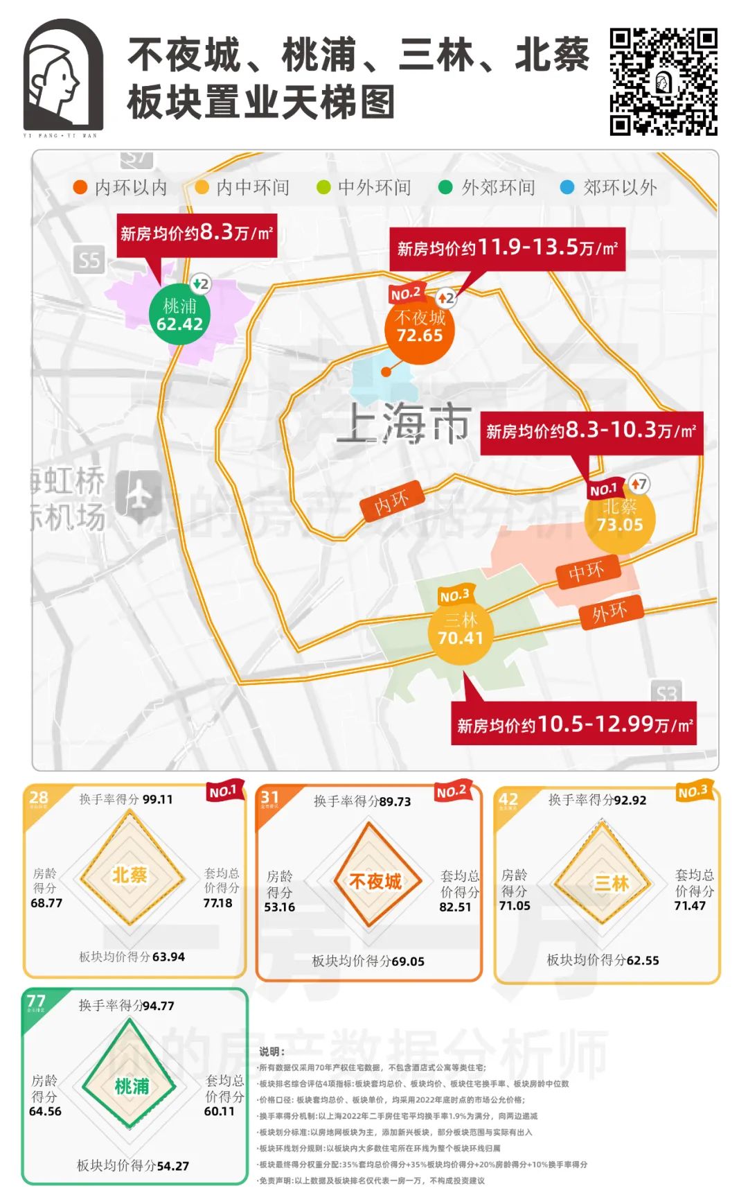 不拼分，千万级买入市区！中兴路桃浦三林滨江北蔡，你选谁？