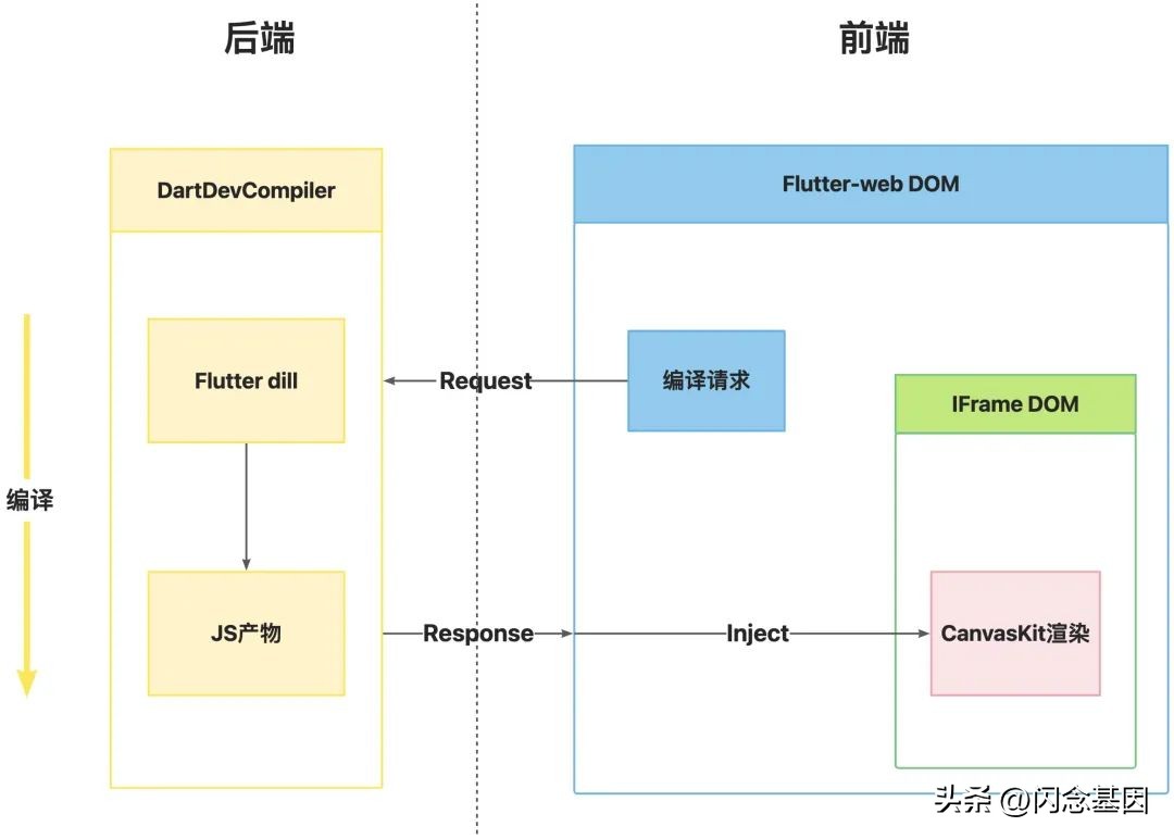 flutter后端小程序云开发,flutter小白开发