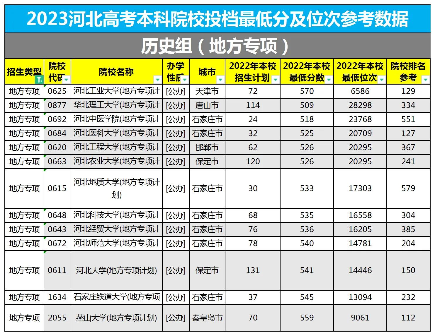 河北省2023年高考本科院校投档最低分及位次参考数据（历史组）