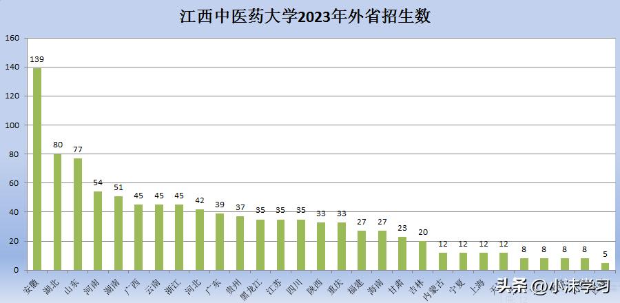 江西中医药大学2024年招生简章,2024年江西中医药大学招生简章