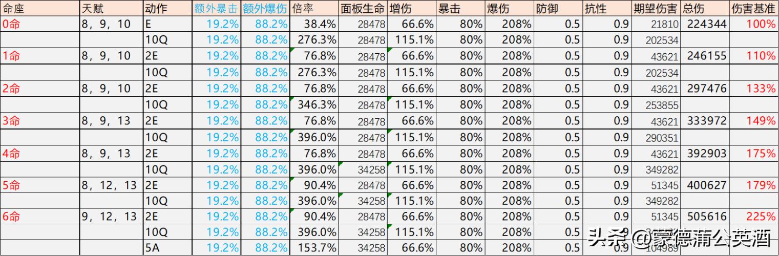 原神夜兰天赋拉满突破材料,原神3.7夜兰培养