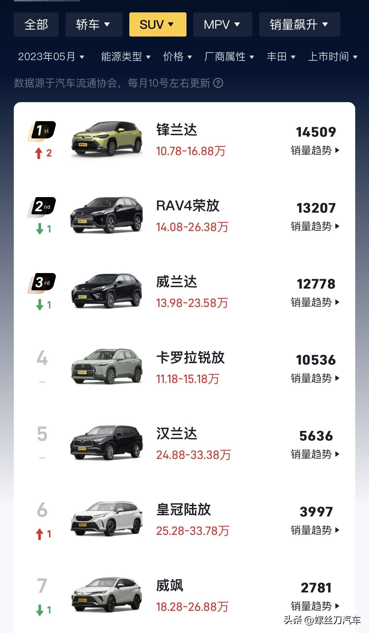 月销三万的车型,月销过8万台的车有哪些