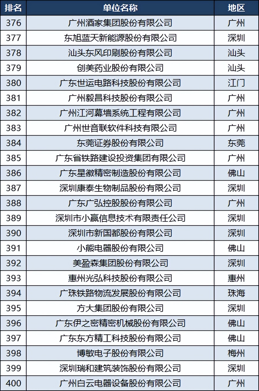 广东企业500强名单顺德,广东省500强企业名单