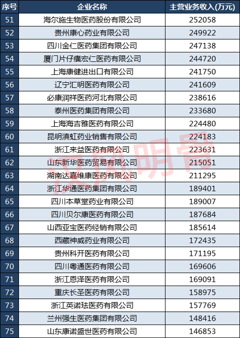 中国药品流通批发企业收入二十强,2025年药品零售百强企业