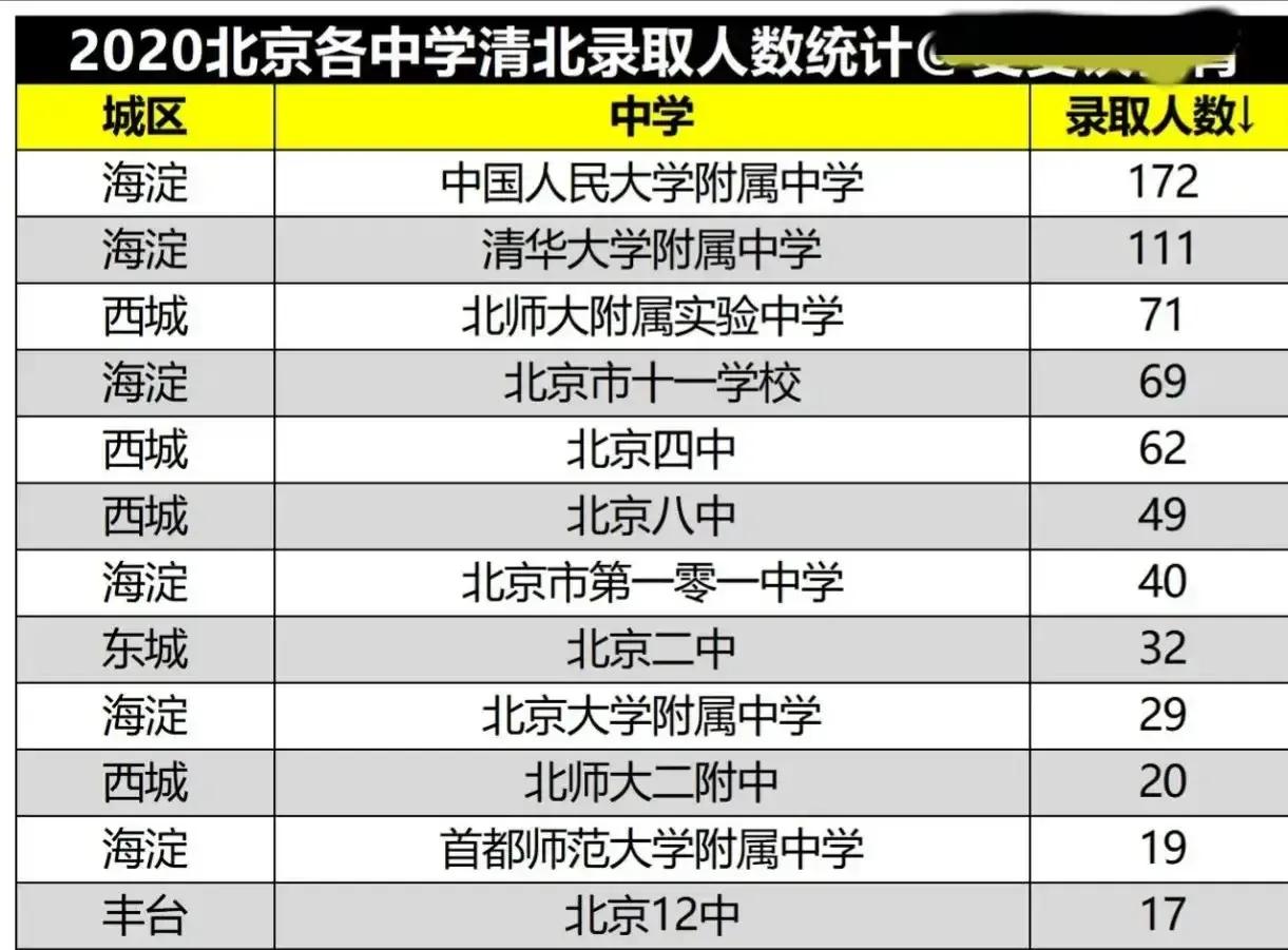 北京通州高中排名一览表,北京东城高中排名2021完整版