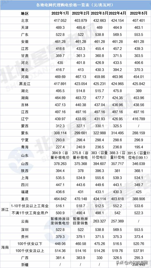电网2020年代理购电价格,广东省2023电网企业代理购电价格