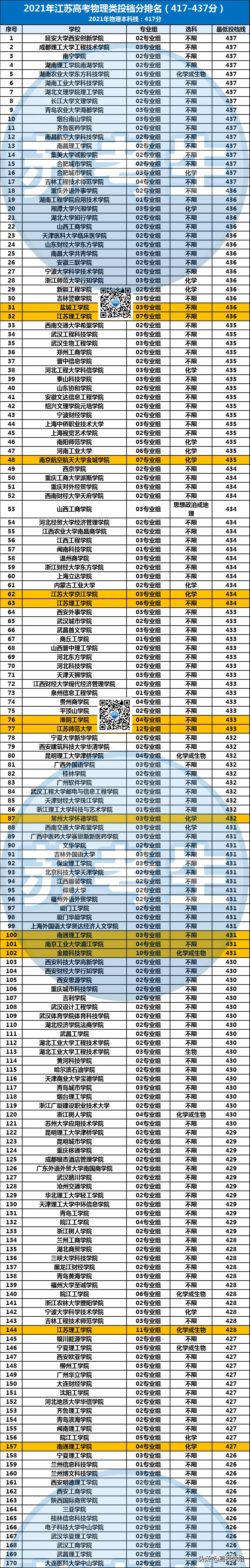 适合本科线上20分学生可报考的省内外院校汇总（物理）