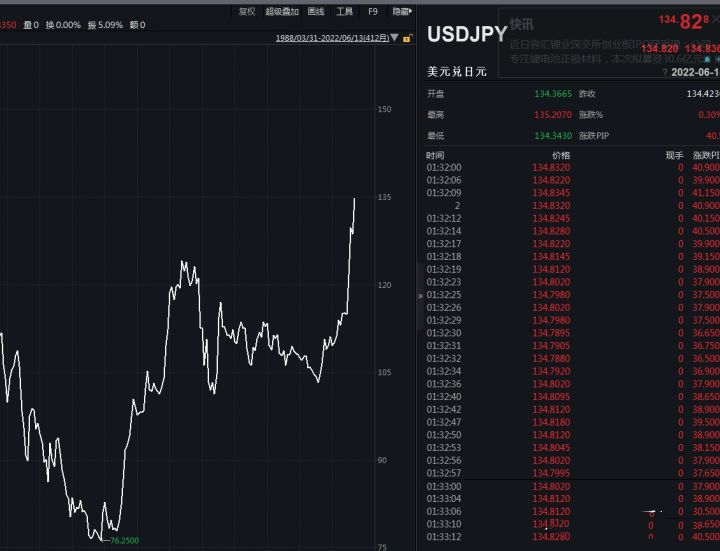 创近24年来新低！日元兑美元汇率跌破135，底线在哪呢？