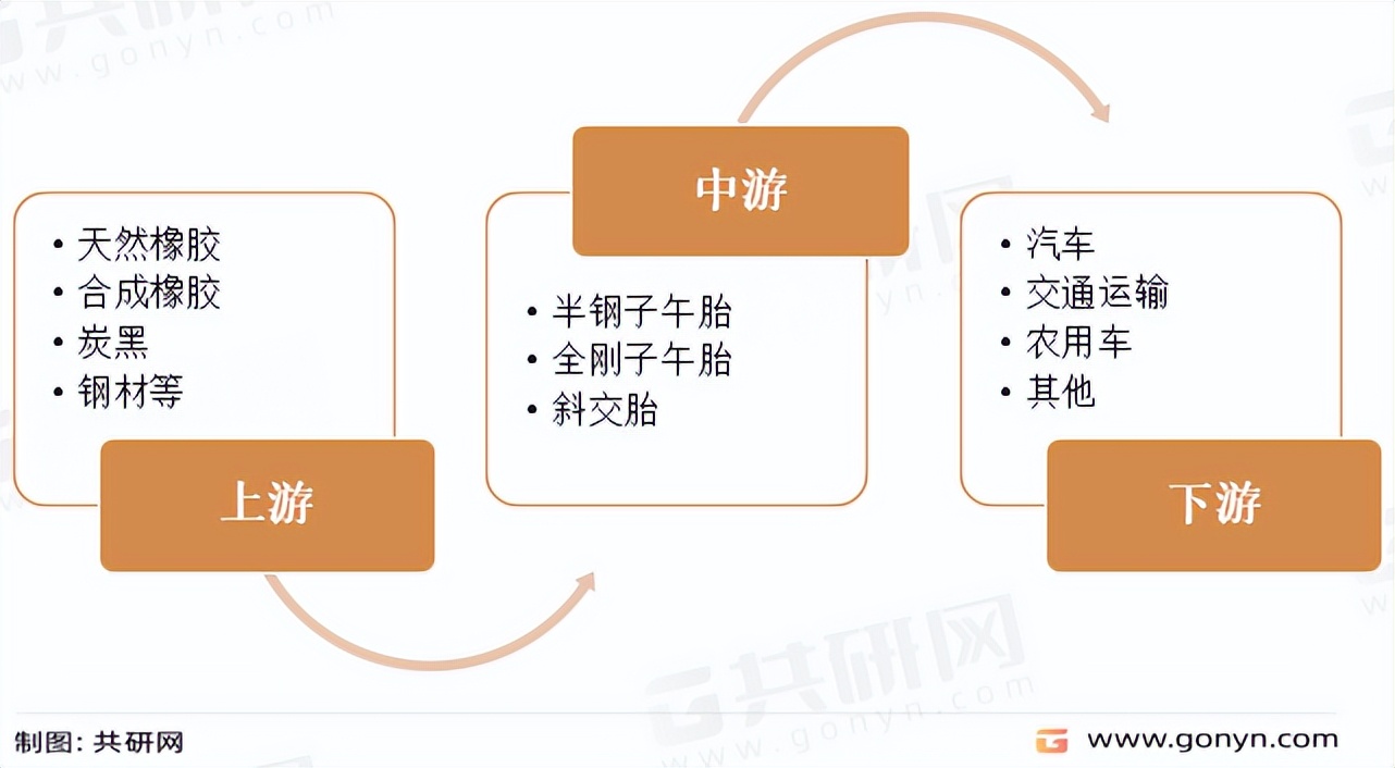 2022年中国汽车轮胎行业现状分析，我国汽车轮胎产量大[图]