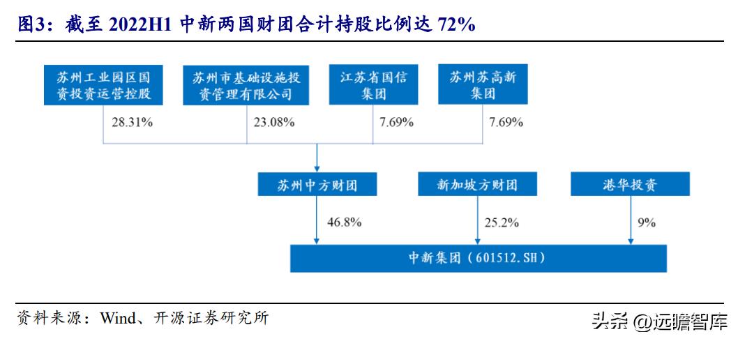 中新工业园区开发集团,中新集团典型产业园项目有哪些