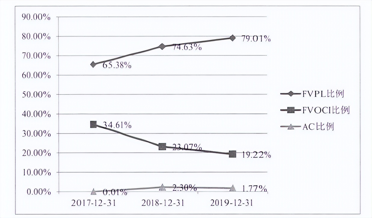 新金融工具准则对盈利能力的影响,实施新金融工具会计准则的影响