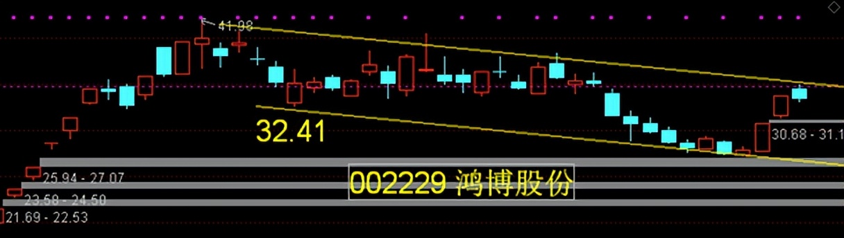 上证指数日线图讲解,上证指数60分钟日线图怎么看