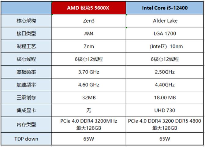 amdr55600x与i512400f哪个好,amd锐龙55600x处理器怎么样