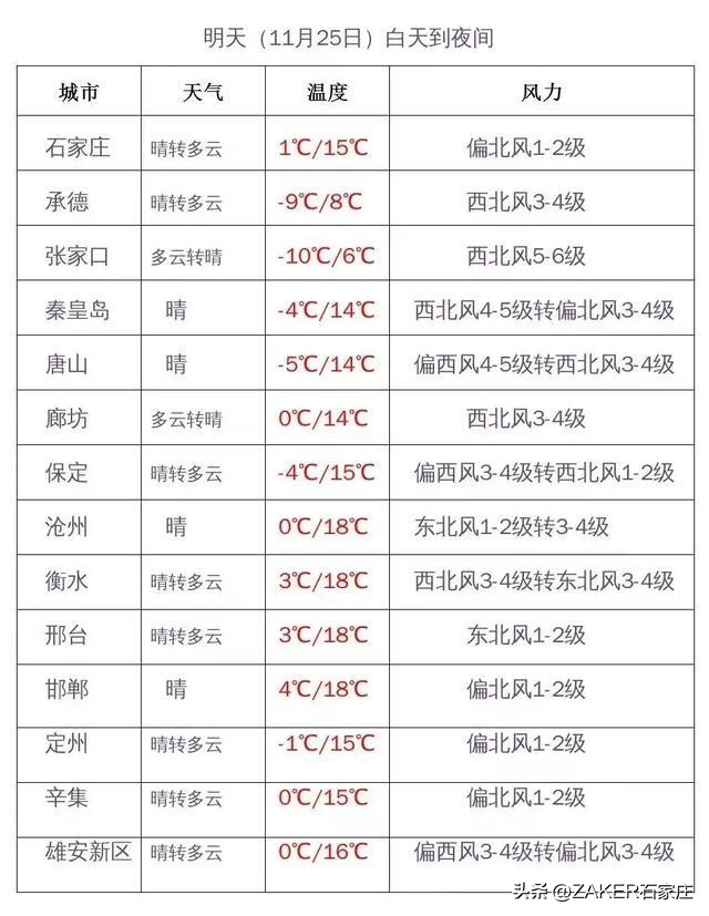石家庄今日17℃后天7℃！周末气温“断崖式”下跌