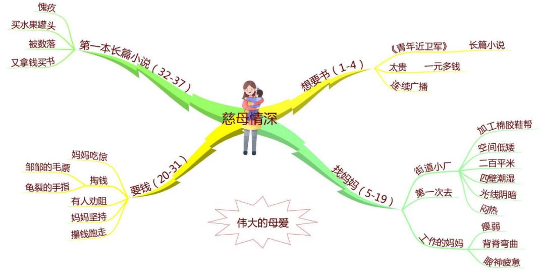五上语文第一单元思维导图怎么画,思维导图语文五上第三单元