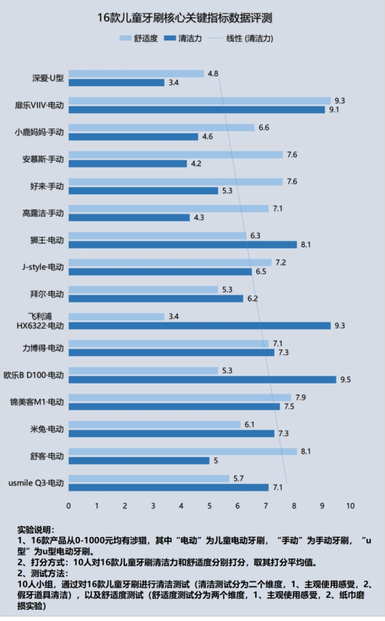 儿童电动牙刷有没有危害？五类伤牙坑货不要选
