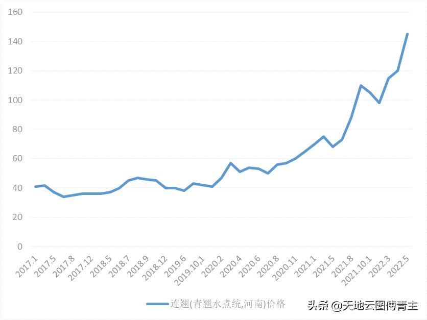 近期中药材连翘的走势如何,连翘中药市场前景怎么样
