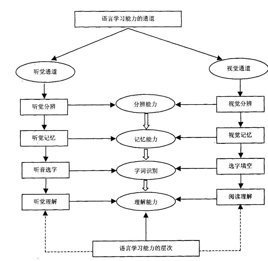 学习困难研究笔记72——语言学困量表